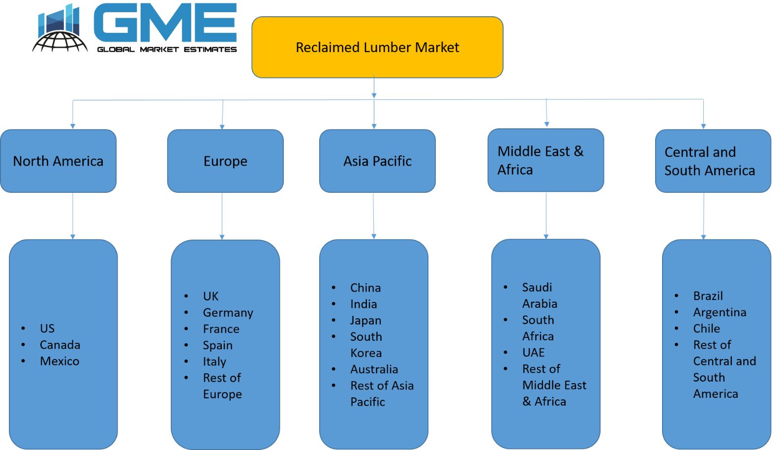 Reclaimed Lumber Market - Regional Analysis